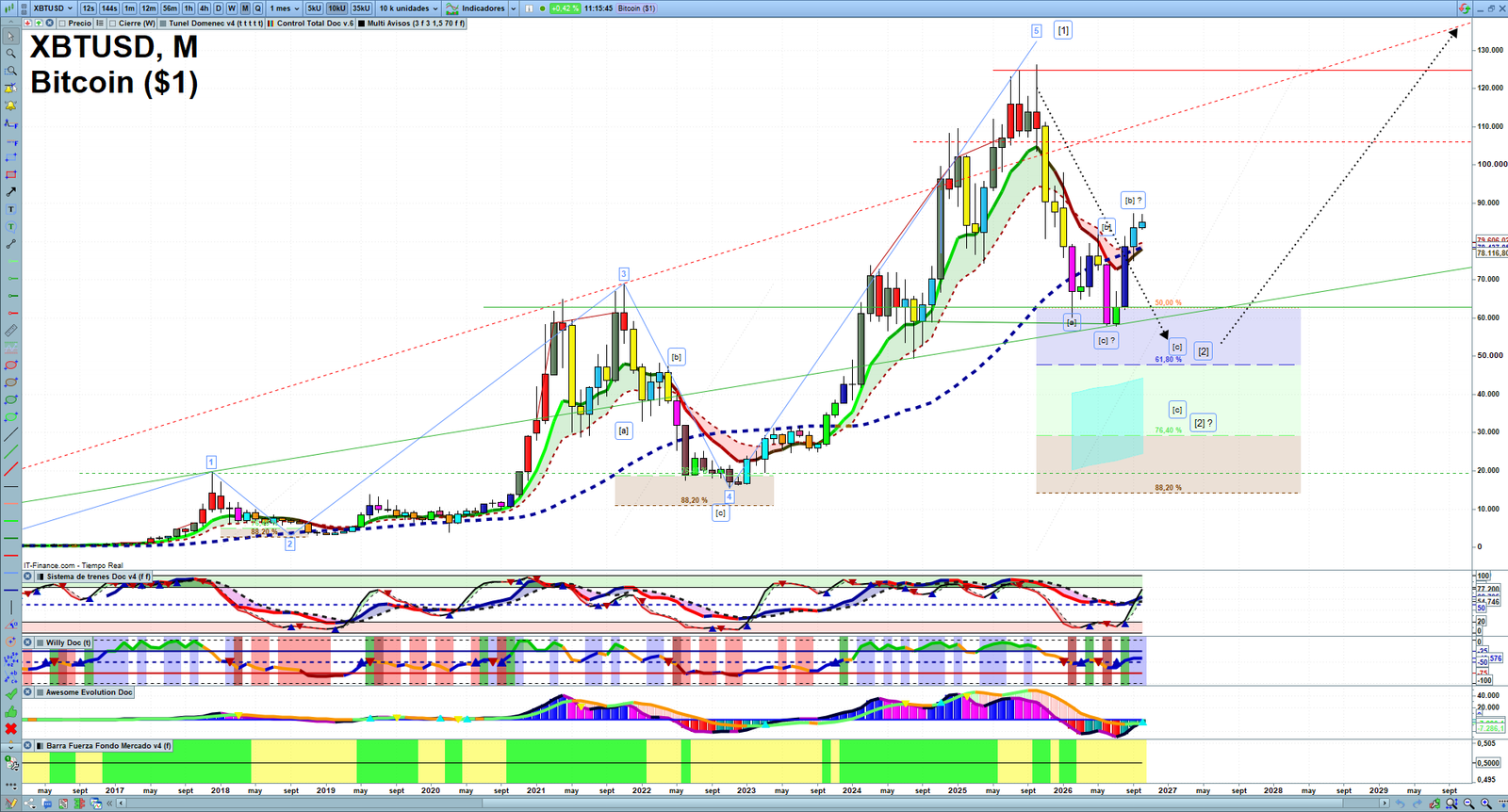Bitcoin monthly technical analysis chart with trend structure, support and resistance levels
